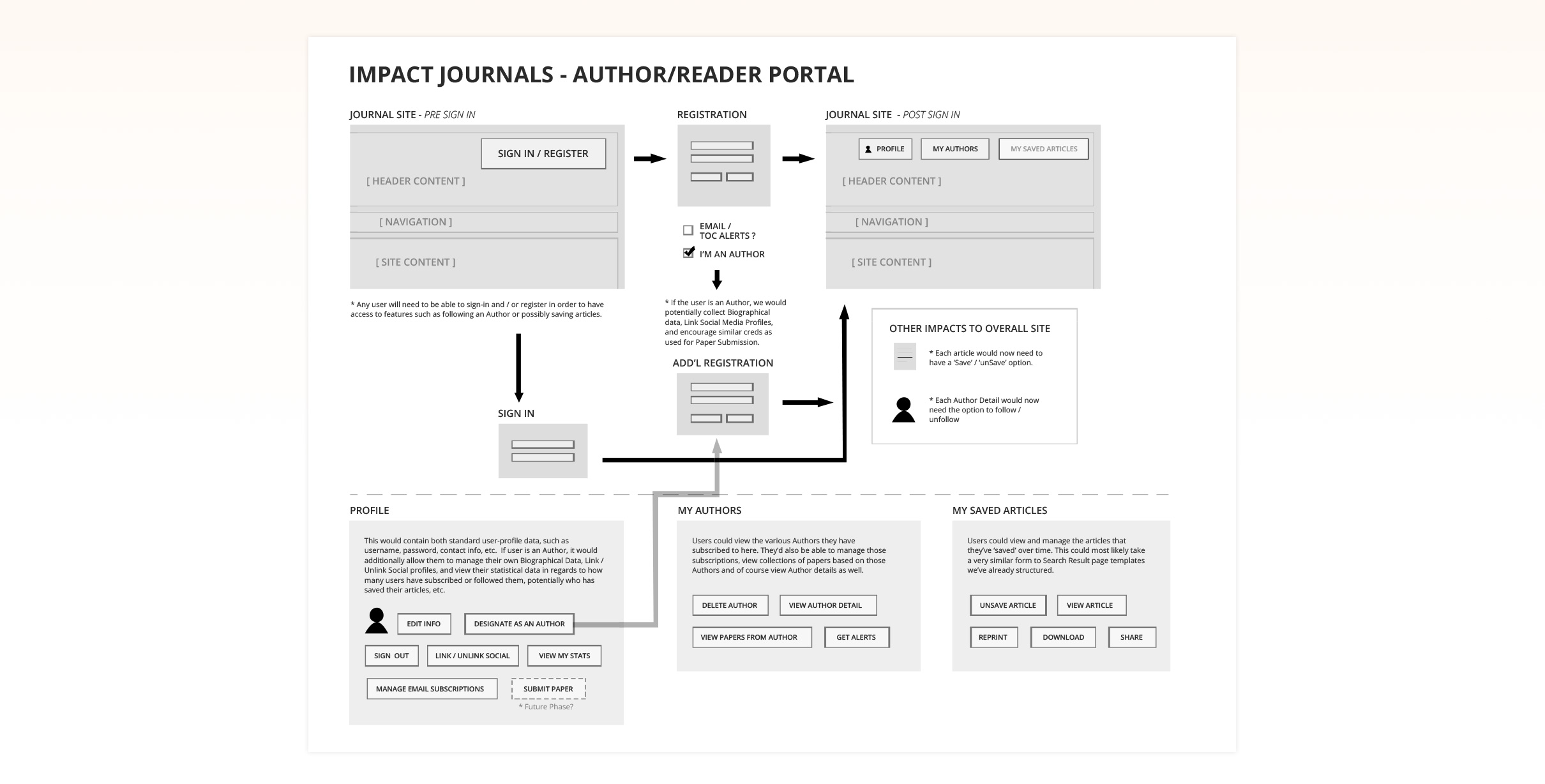 User Flows of the Journal Experience